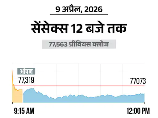 सेंसेक्स 700 अंक गिरकर 76,850 पर, बाजार में भारी बिकवाली