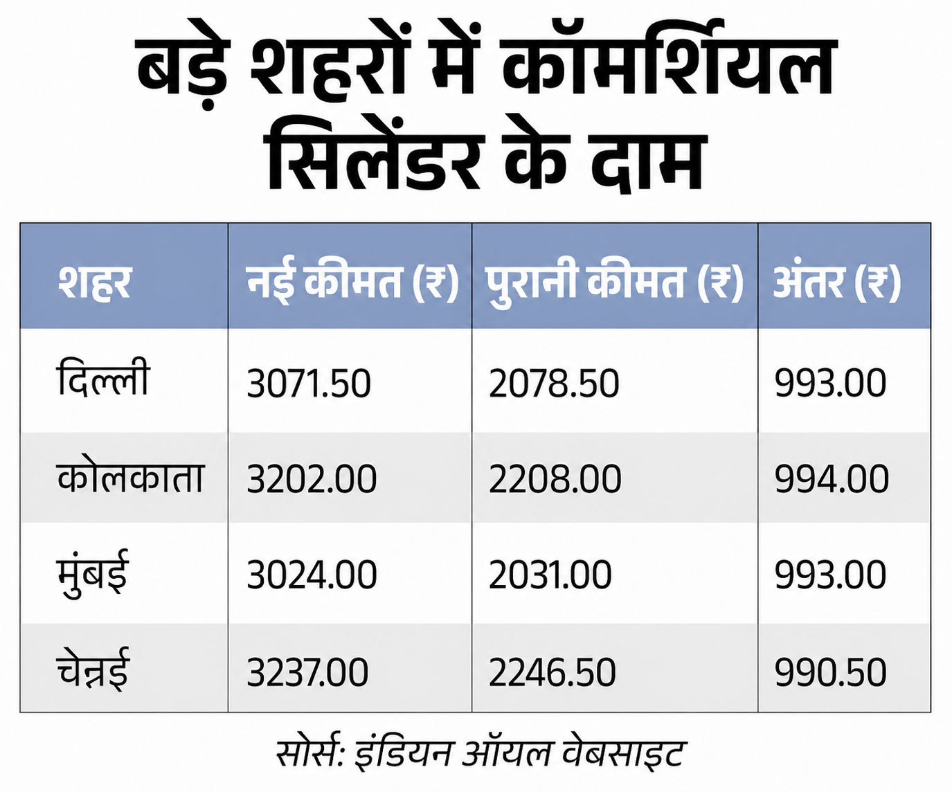मई की शुरुआत में आम आदमी को झटका, गैस सिलेंडर महंगा