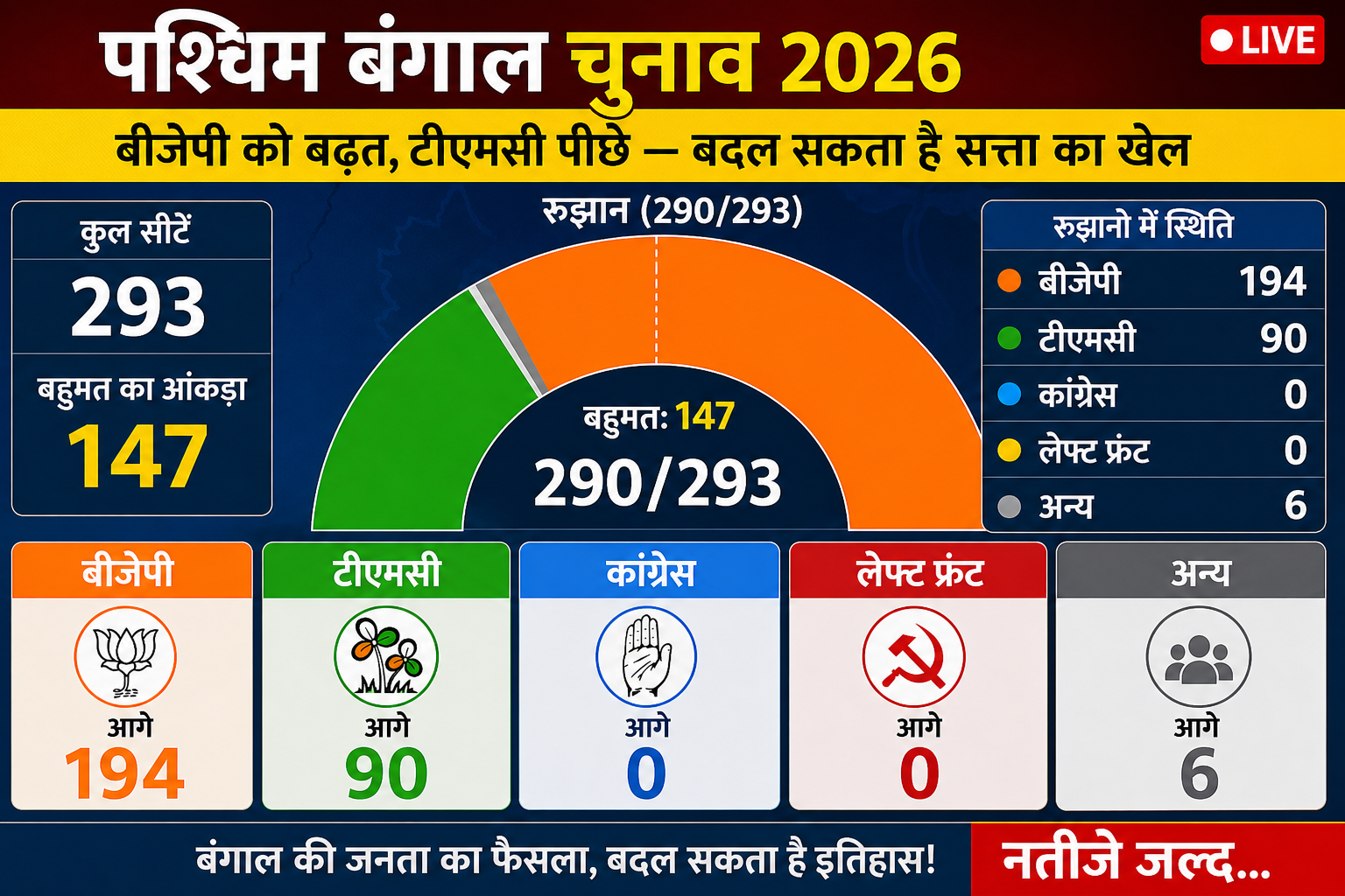 विधानसभा चुनाव 2026: कई राज्यों में सियासी संग्राम तेज, दिग्गजों की प्रतिष्ठा दांव पर