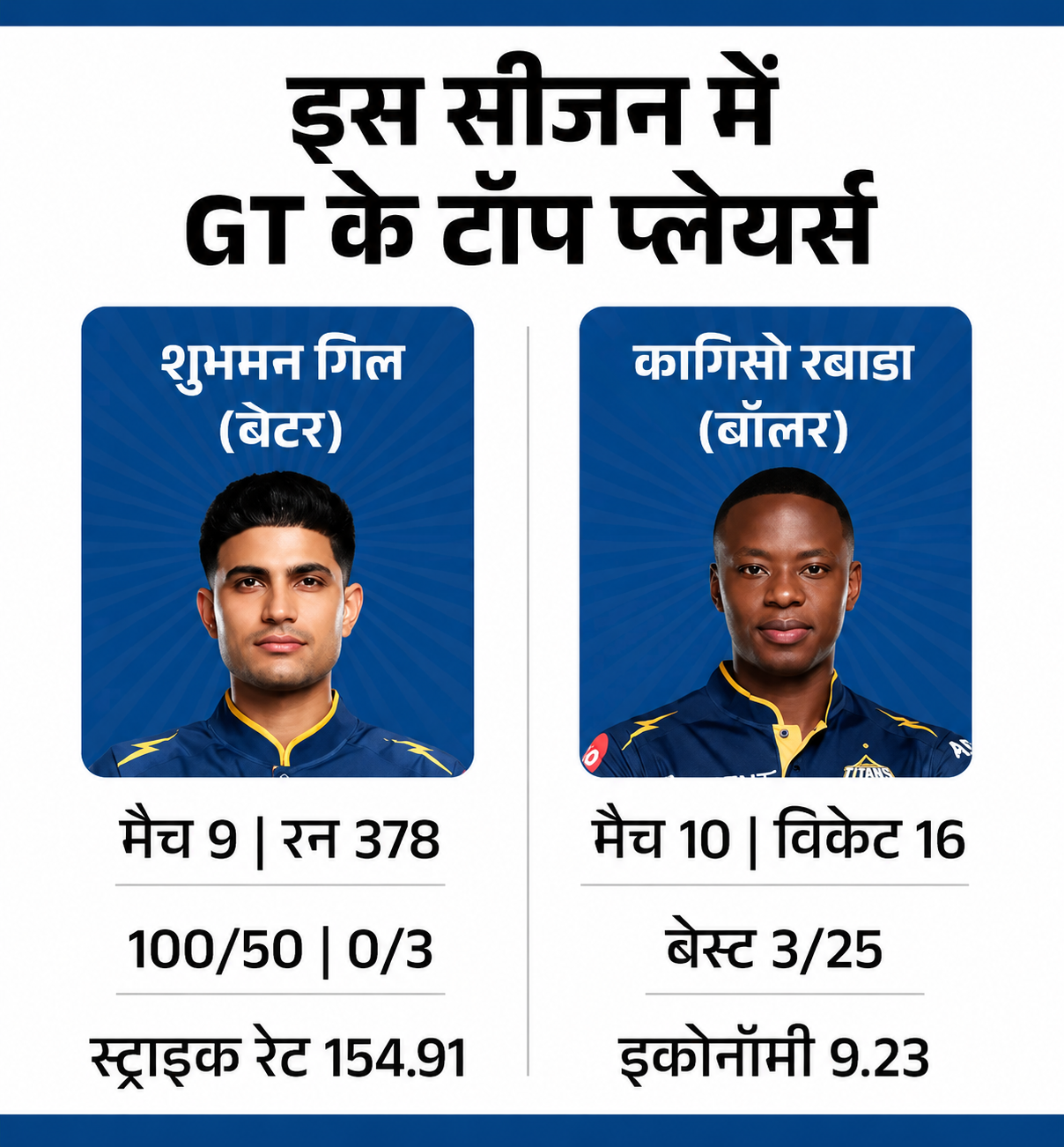 IPL में आज राजस्थान और गुजरात की टक्कर, जीत की लय बरकरार रखने उतरेगी टाइटंस