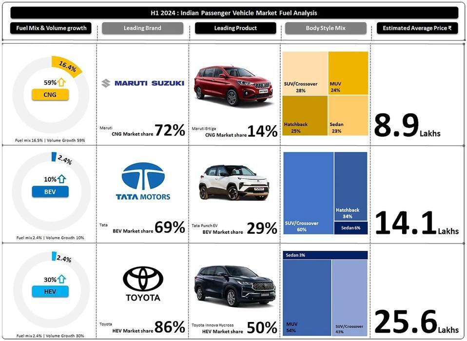 Petrol से आगे निकली Alternative-Fuel Cars, पहली बार बदला India का Car Market