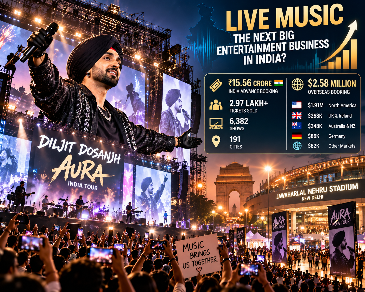 Diljit Delhi Concert: क्या Live Music Bollywood से बड़ा Business बन रहा है?