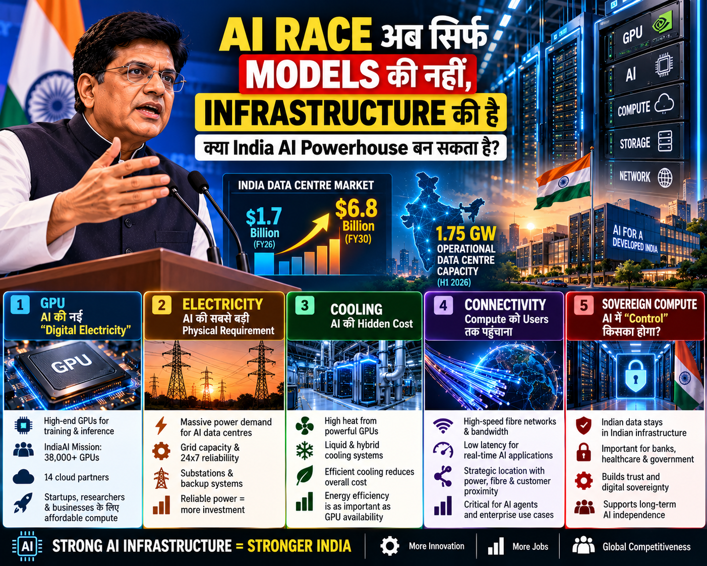 India AI Infrastructure Race: क्या India AI Superpower बन सकता है?